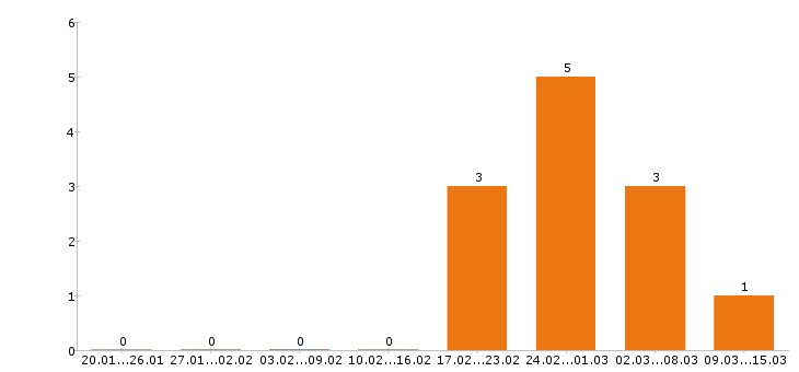 Работа карщик в Москве - Число вакансий в Москве по специальности карщик за 2 месяца