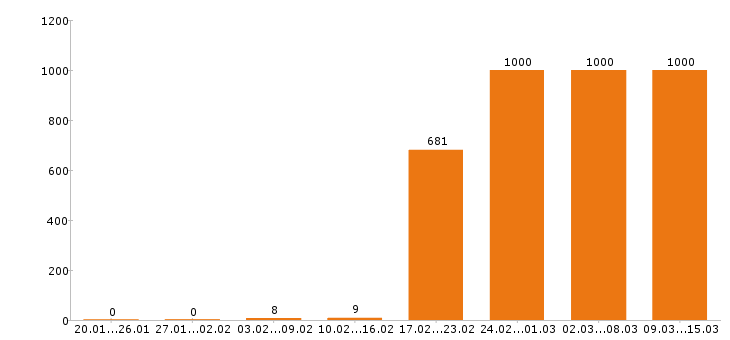 Работа кассир в Москве - Число вакансий в Москве по специальности кассир за 2 месяца