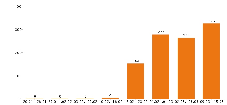 Работа кладовщик в Москве - Число вакансий в Москве по специальности кладовщик за 2 месяца