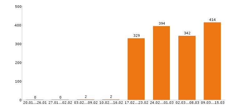 Работа комплектовщик в Москве - Число вакансий в Москве по специальности комплектовщик за 2 месяца