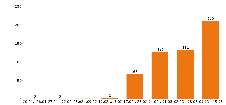 Работа кондитер в Москве - Число вакансий в Москве по специальности кондитер за 2 месяца