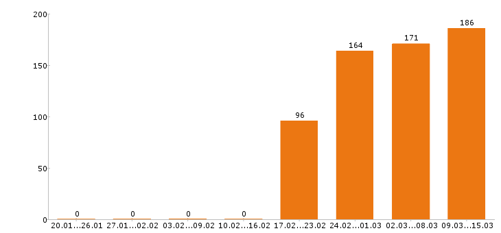 Работа контент менеджер в Москве - Число вакансий в Москве по специальности контент менеджер за 2 месяца