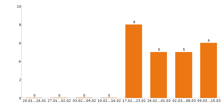 Работа крановщик в Москве - Число вакансий в Москве по специальности крановщик за 2 месяца