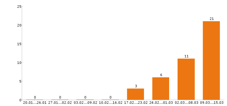 Работа кровельщик в Москве - Число вакансий в Москве по специальности кровельщик за 2 месяца
