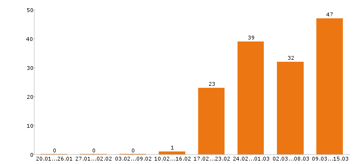 Работа лаборант в Москве - Число вакансий в Москве по специальности лаборант за 2 месяца