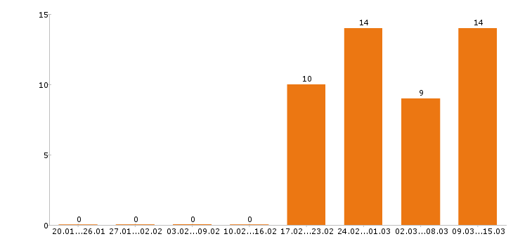 Работа логопед в Москве - Число вакансий в Москве по специальности логопед за 2 месяца