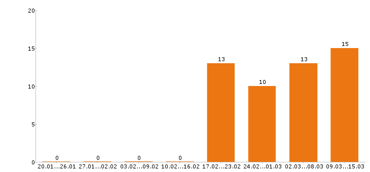 Работа маляр штукатур в Москве - Число вакансий в Москве по специальности маляр штукатур за 2 месяца