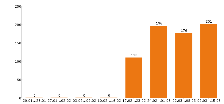 Работа маркетолог в Москве - Число вакансий в Москве по специальности маркетолог за 2 месяца