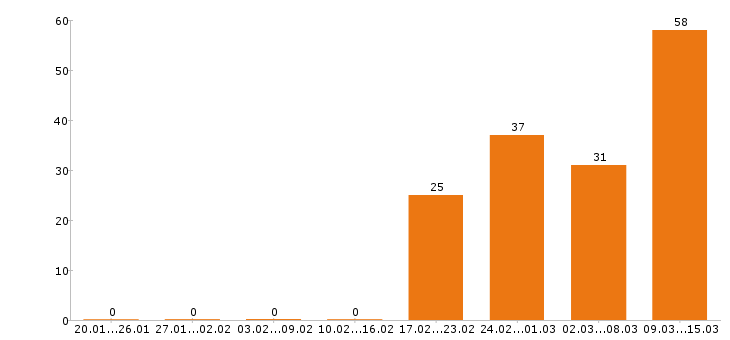 Работа массажист в Москве - Число вакансий в Москве по специальности массажист за 2 месяца