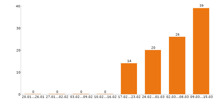 Работа медицинский представитель в Москве - Число вакансий в Москве по специальности медицинский представитель за 2 месяца
