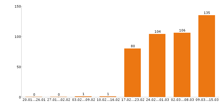 Работа менеджер по продажам финансовых продуктов в Москве - Число вакансий в Москве по специальности менеджер по продажам финансовых продуктов за 2 месяца