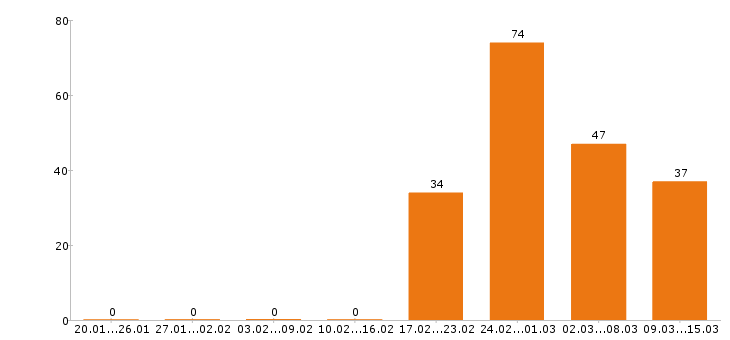 Работа менеджер по туризму в Москве - Число вакансий в Москве по специальности менеджер по туризму за 2 месяца