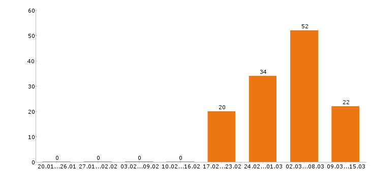 Работа мерчандайзер в Москве - Число вакансий в Москве по специальности мерчандайзер за 2 месяца