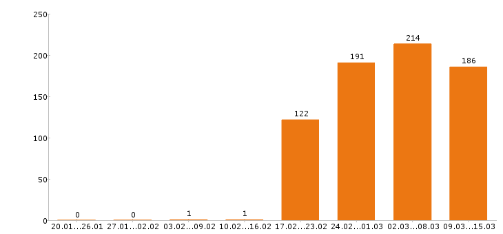 Работа мерчендайзер в Москве - Число вакансий в Москве по специальности мерчендайзер за 2 месяца