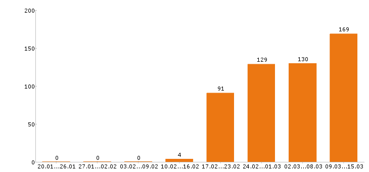 Работа механик в Москве - Число вакансий в Москве по специальности механик за 2 месяца
