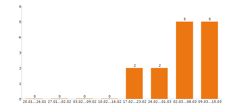 Работа модератор в Москве - Число вакансий в Москве по специальности модератор за 2 месяца
