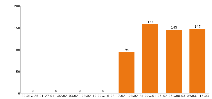 Работа монтажник в Москве - Число вакансий в Москве по специальности монтажник за 2 месяца