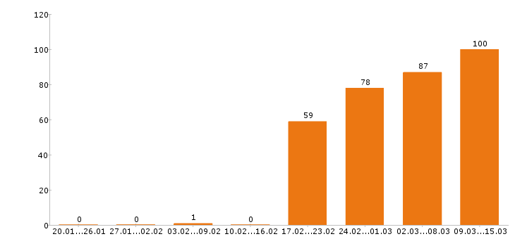 Работа начальник производства в Москве - Число вакансий в Москве по специальности начальник производства за 2 месяца