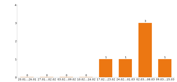 Работа обвальщик мяса в Москве - Число вакансий в Москве по специальности обвальщик мяса за 2 месяца