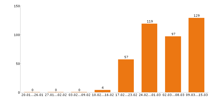 Работа оператор 1с в Москве - Число вакансий в Москве по специальности оператор 1с за 2 месяца