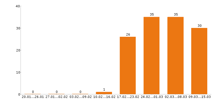 Работа оператор азс в Москве - Число вакансий в Москве по специальности оператор азс за 2 месяца