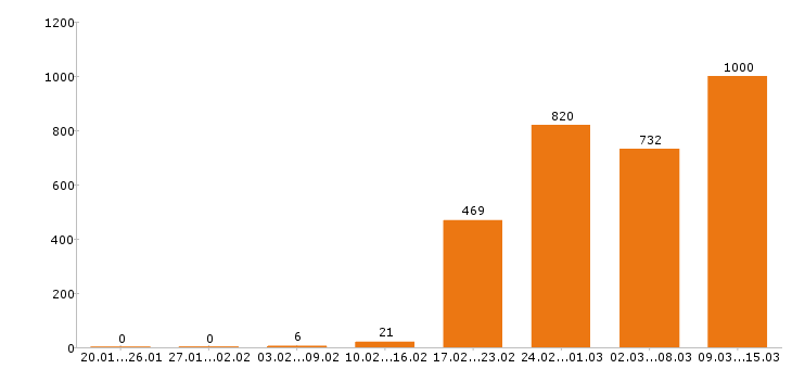 Работа оператор в Москве - Число вакансий в Москве по специальности оператор за 2 месяца