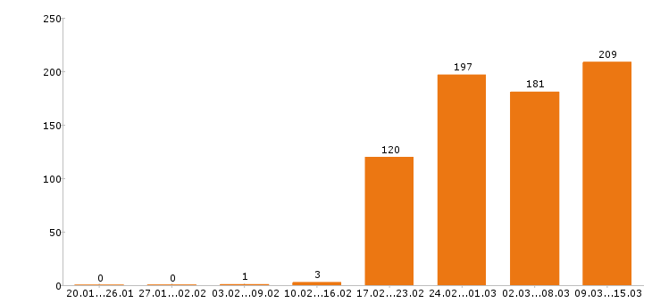 Работа оператор пк в Москве - Число вакансий в Москве по специальности оператор пк за 2 месяца