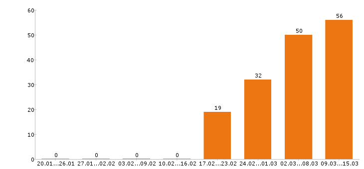 Работа отделочник в Москве - Число вакансий в Москве по специальности отделочник за 2 месяца
