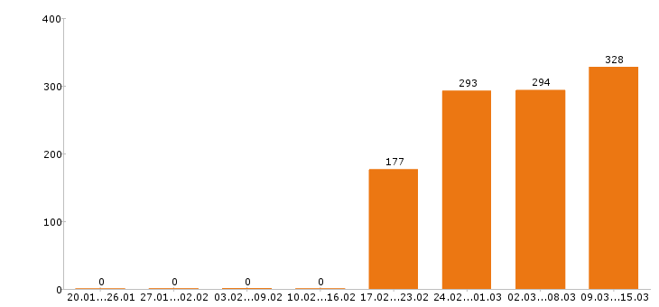 Работа офис менеджер в Москве - Число вакансий в Москве по специальности офис менеджер за 2 месяца