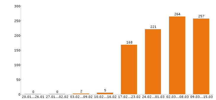 Работа официант в Москве - Число вакансий в Москве по специальности официант за 2 месяца