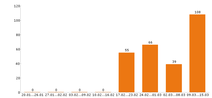 Работа охранник вахта в Москве - Число вакансий в Москве по специальности охранник вахта за 2 месяца