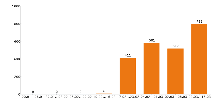 Работа охранник в Москве - Число вакансий в Москве по специальности охранник за 2 месяца