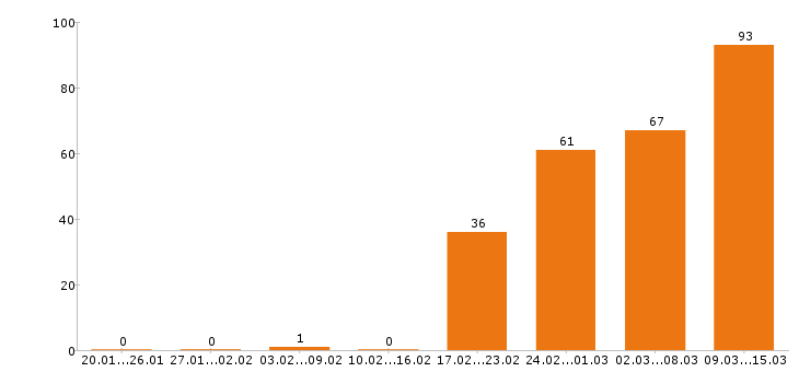 Работа парикмахер в Москве - Число вакансий в Москве по специальности парикмахер за 2 месяца