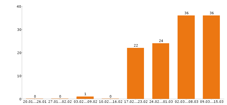 Работа переводчик в Москве - Число вакансий в Москве по специальности переводчик за 2 месяца