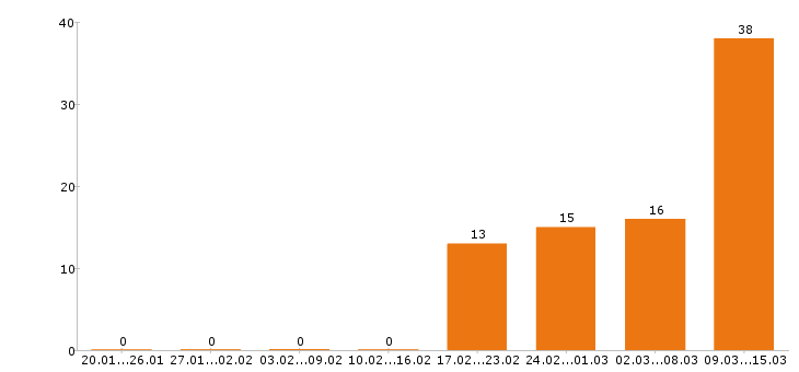 Работа плиточник в Москве - Число вакансий в Москве по специальности плиточник за 2 месяца