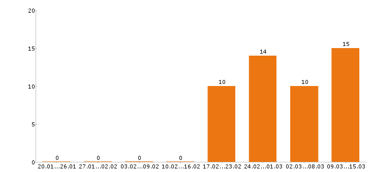 Работа помощник воспитателя в Москве - Число вакансий в Москве по специальности помощник воспитателя за 2 месяца