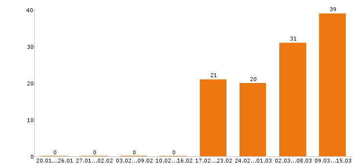 Работа помощник повара в Москве - Число вакансий в Москве по специальности помощник повара за 2 месяца
