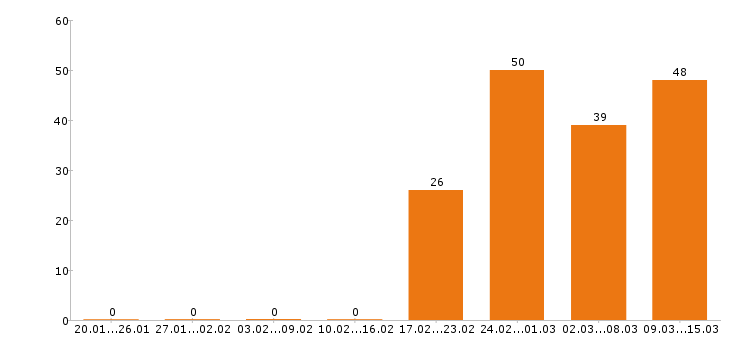 Работа помощник юриста в Москве - Число вакансий в Москве по специальности помощник юриста за 2 месяца