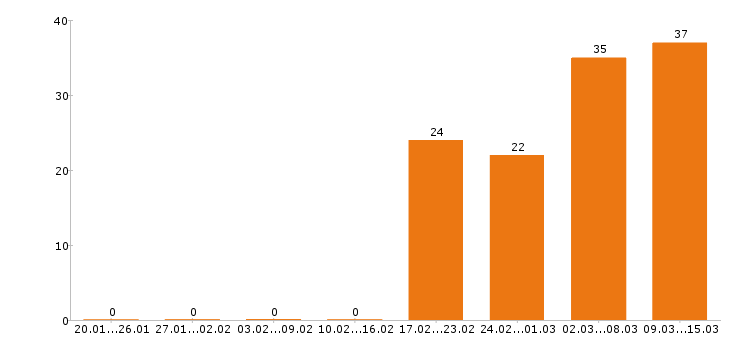 Работа посудомойщица в Москве - Число вакансий в Москве по специальности посудомойщица за 2 месяца