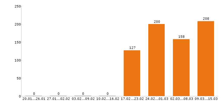 Работа преподаватель в Москве - Число вакансий в Москве по специальности преподаватель за 2 месяца