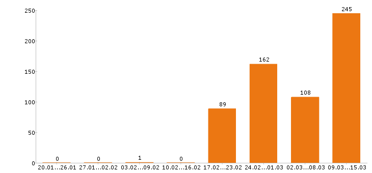 Работа провизор в Москве - Число вакансий в Москве по специальности провизор за 2 месяца