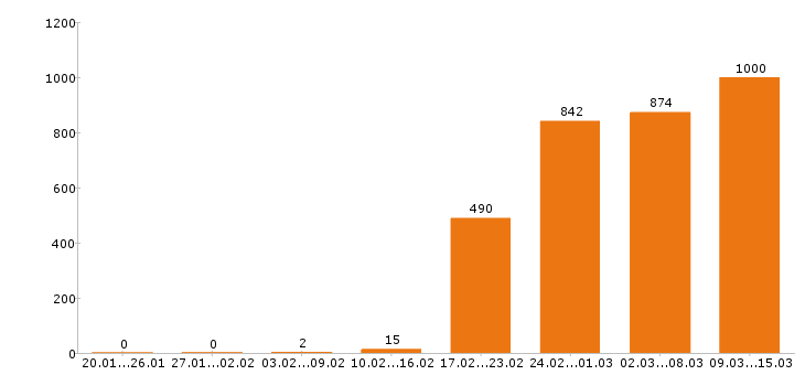Работа программист в Москве - Число вакансий в Москве по специальности программист за 2 месяца