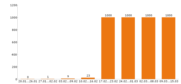 Работа продавец в Москве - Число вакансий в Москве по специальности продавец за 2 месяца