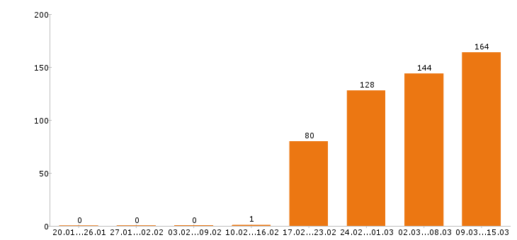 Работа редактор в Москве - Число вакансий в Москве по специальности редактор за 2 месяца