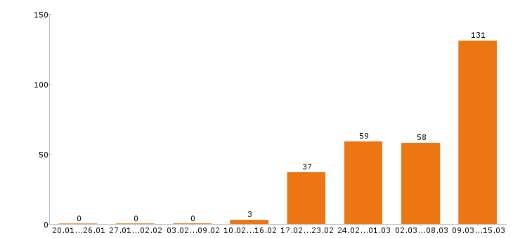 Работа риэлтор в Москве - Число вакансий в Москве по специальности риэлтор за 2 месяца