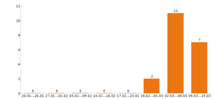 Работа садовник в Москве - Число вакансий в Москве по специальности садовник за 2 месяца