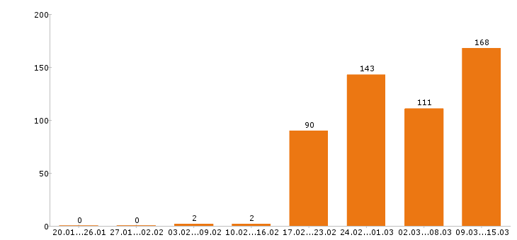 Работа сантехник в Москве - Число вакансий в Москве по специальности сантехник за 2 месяца