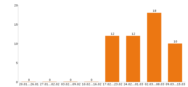 Работа сборщик мебели в Москве - Число вакансий в Москве по специальности сборщик мебели за 2 месяца
