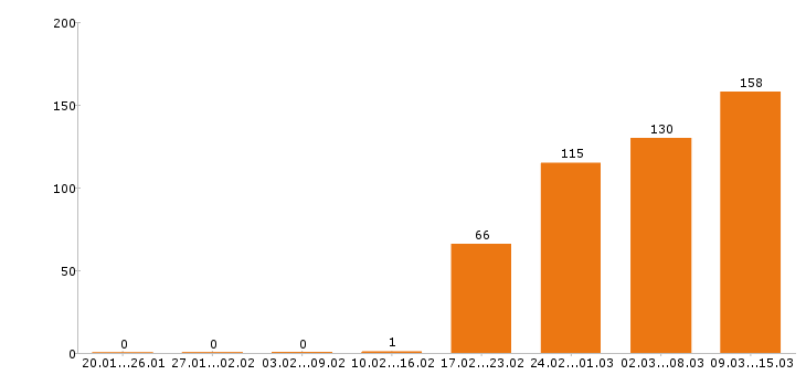 Работа системный администратор в Москве - Число вакансий в Москве по специальности системный администратор за 2 месяца