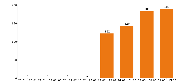 Работа слесарь в Москве - Число вакансий в Москве по специальности слесарь за 2 месяца